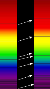 Bilde 3: Rødforskyvning av spektrallinjer i det optiske spekteret av objektet BAS11 (høyre) når sammenlignet med solspekteret (venstre). Kilde: Georg Wiora via Wikimedia Commons (http://upload.wikimedia.org/wikipedia/commons/1/14/Redshift.png).